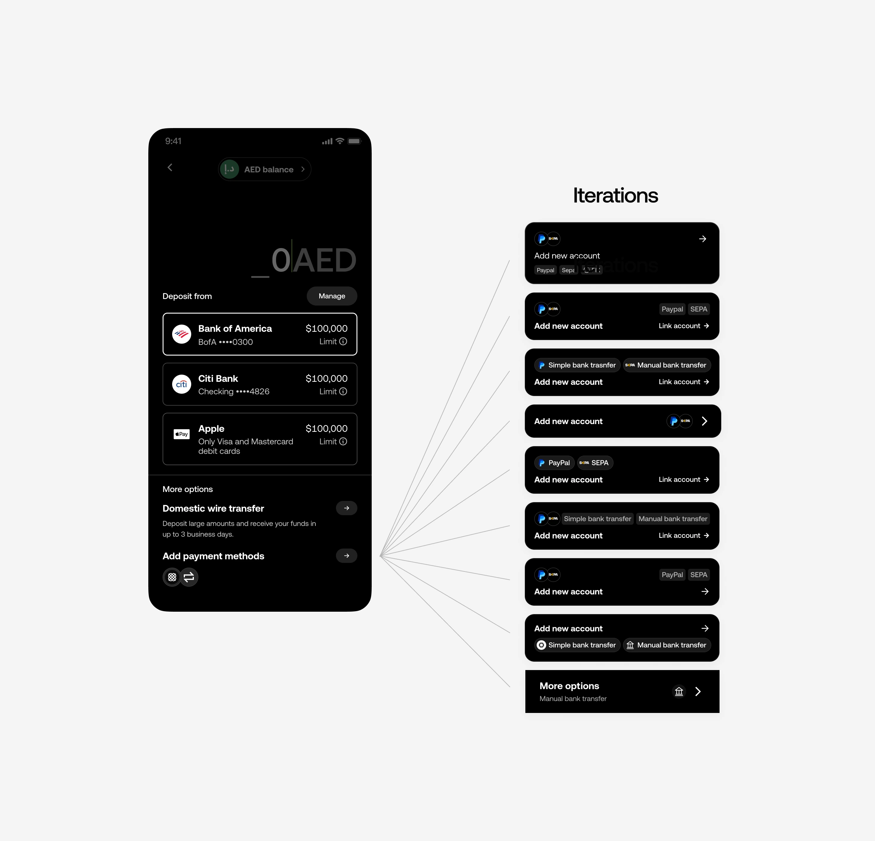 A deposit screen with three linked accounts, branching to nine iterations of an add-new-account row, each combining PayPal, SEPA, simple bank transfer, and manual bank transfer differently depending on the market