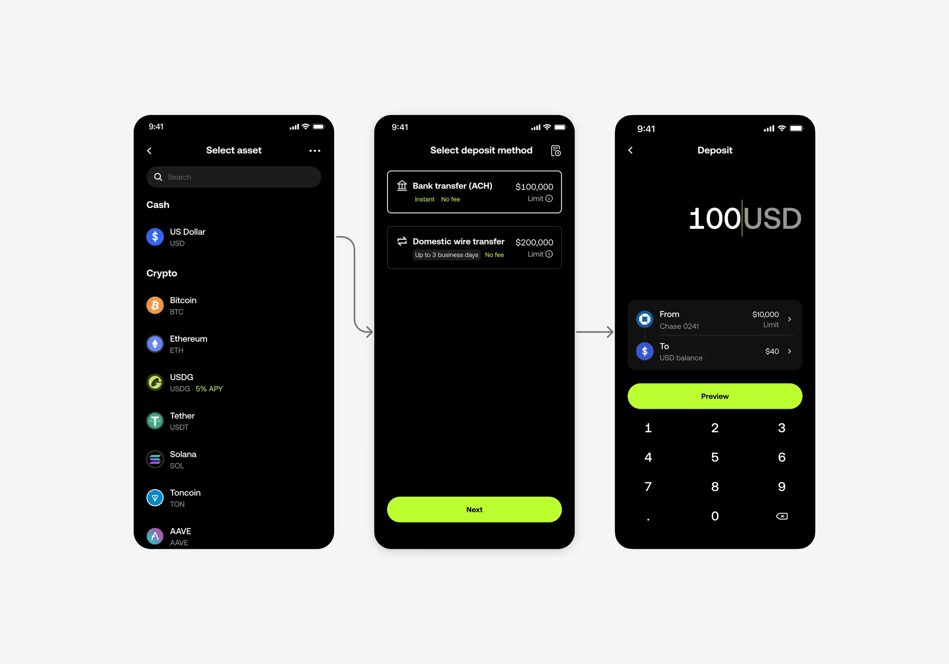 Original deposit flow requiring backtracking — Select asset, then Select deposit method, then Deposit amount entry, each a separate screen a user had to navigate back through to change accounts or amounts