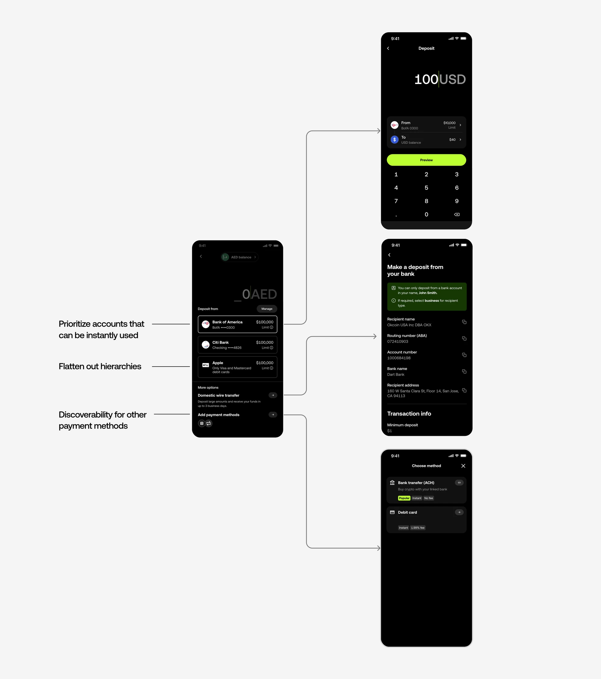 Deposit bottom sheet annotated with three principles — prioritize accounts that can be instantly used, flatten out hierarchies, and discoverability for other payment methods — linking to the domestic wire transfer detail screen and the choose-method screen