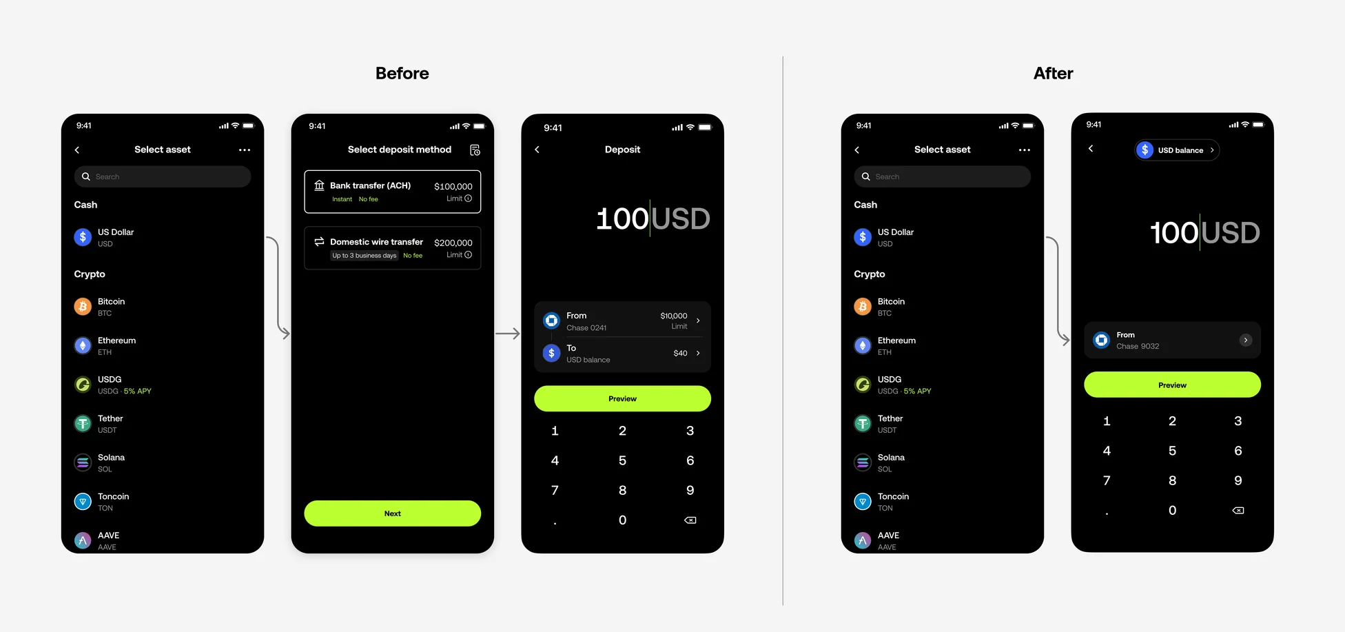 Before and after comparison — the previous flow required Select asset, then Select deposit method, then the Deposit amount screen, while the new flow goes directly from Select asset to the Deposit amount screen with an account already selected