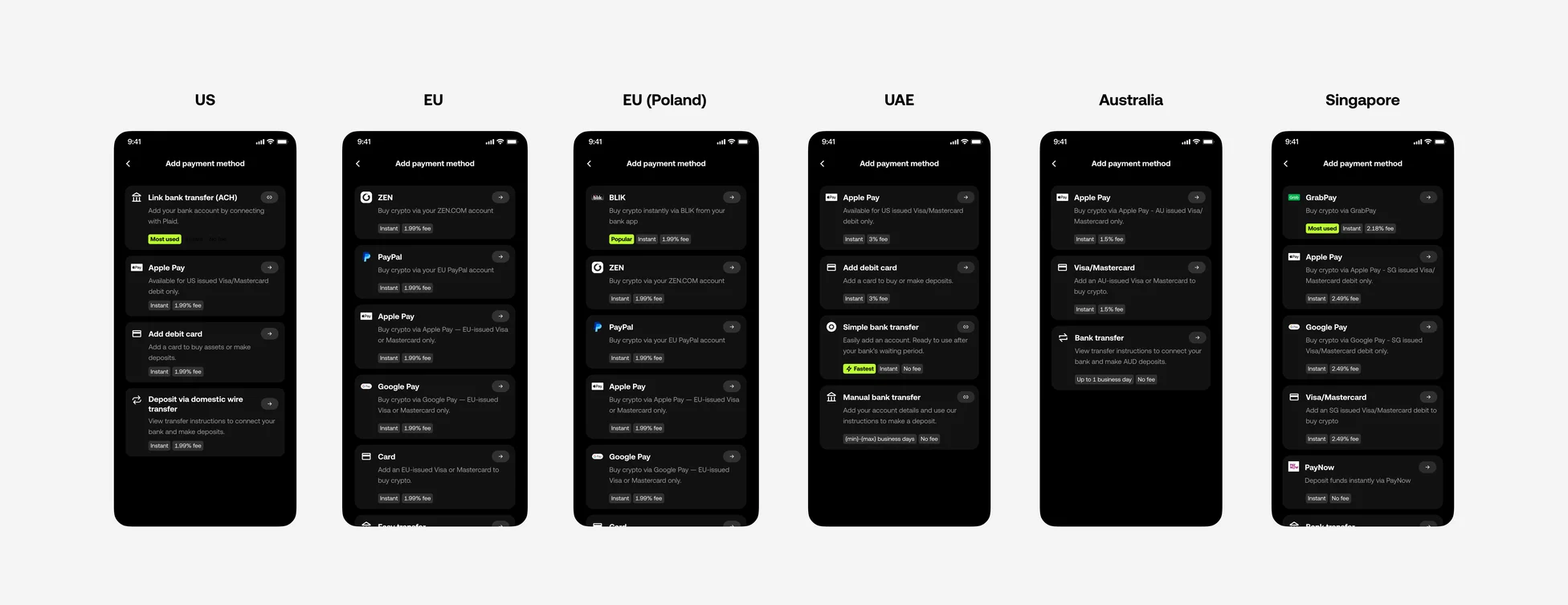 Add payment method screens compared across six markets — US, EU, EU (Poland), UAE, Australia, and Singapore — each showing local methods like ACH, BLIK, GrabPay, and PayNow alongside Apple Pay, Google Pay, and card