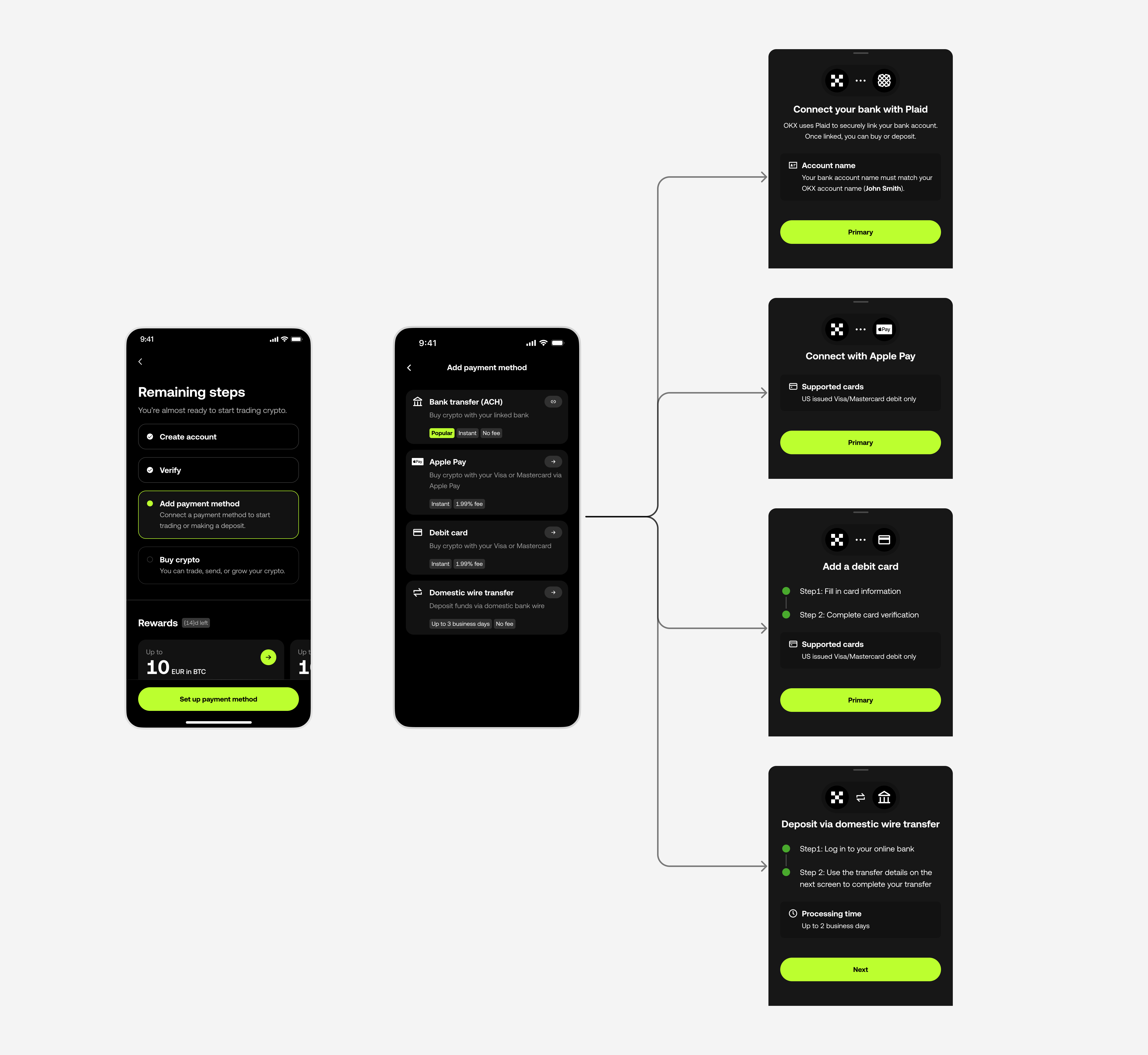 Remaining steps checklist leading to Add payment method, listing Bank transfer (ACH), Apple Pay, Debit card, and Domestic wire transfer, branching to four next-step screens: connecting a bank with Plaid and matching the account name, connecting Apple Pay with supported card types, adding a debit card in two steps, and depositing by domestic wire transfer in two steps with processing time