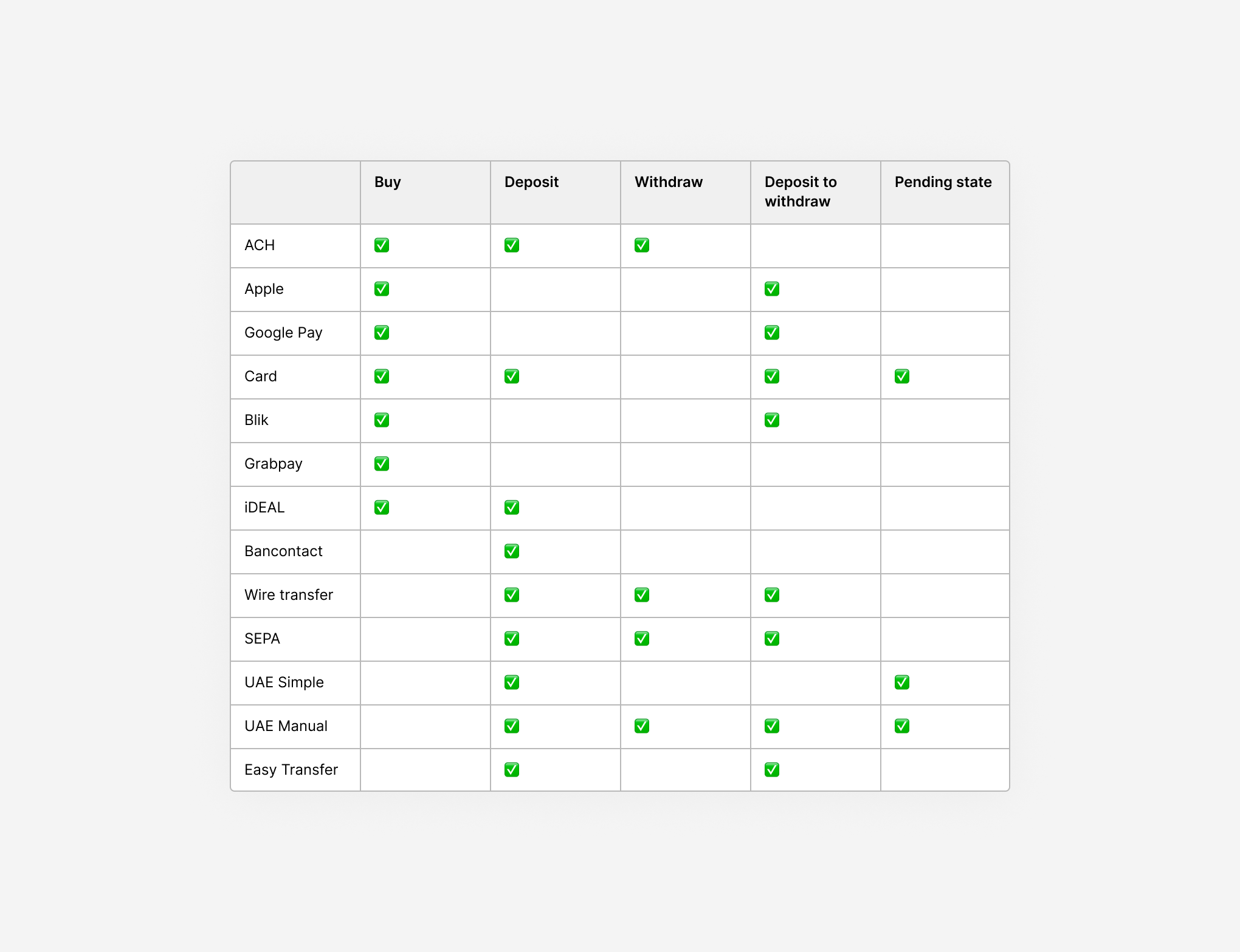 Reference matrix of payment methods against Buy, Deposit, Withdraw, Deposit to withdraw, and Pending state, showing that Card, UAE Simple Transfer, and UAE Manual Transfer all carried a pending state