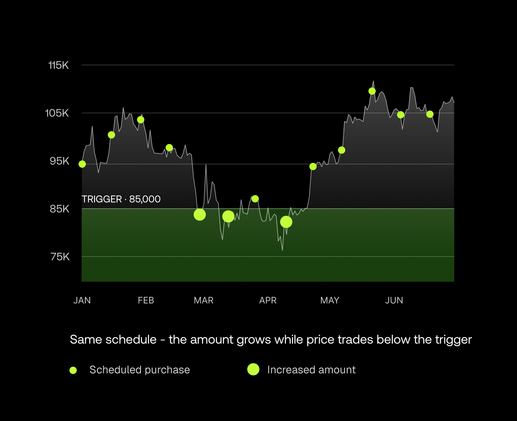 Dip multiplier — same schedule, the amount grows while price trades below the trigger