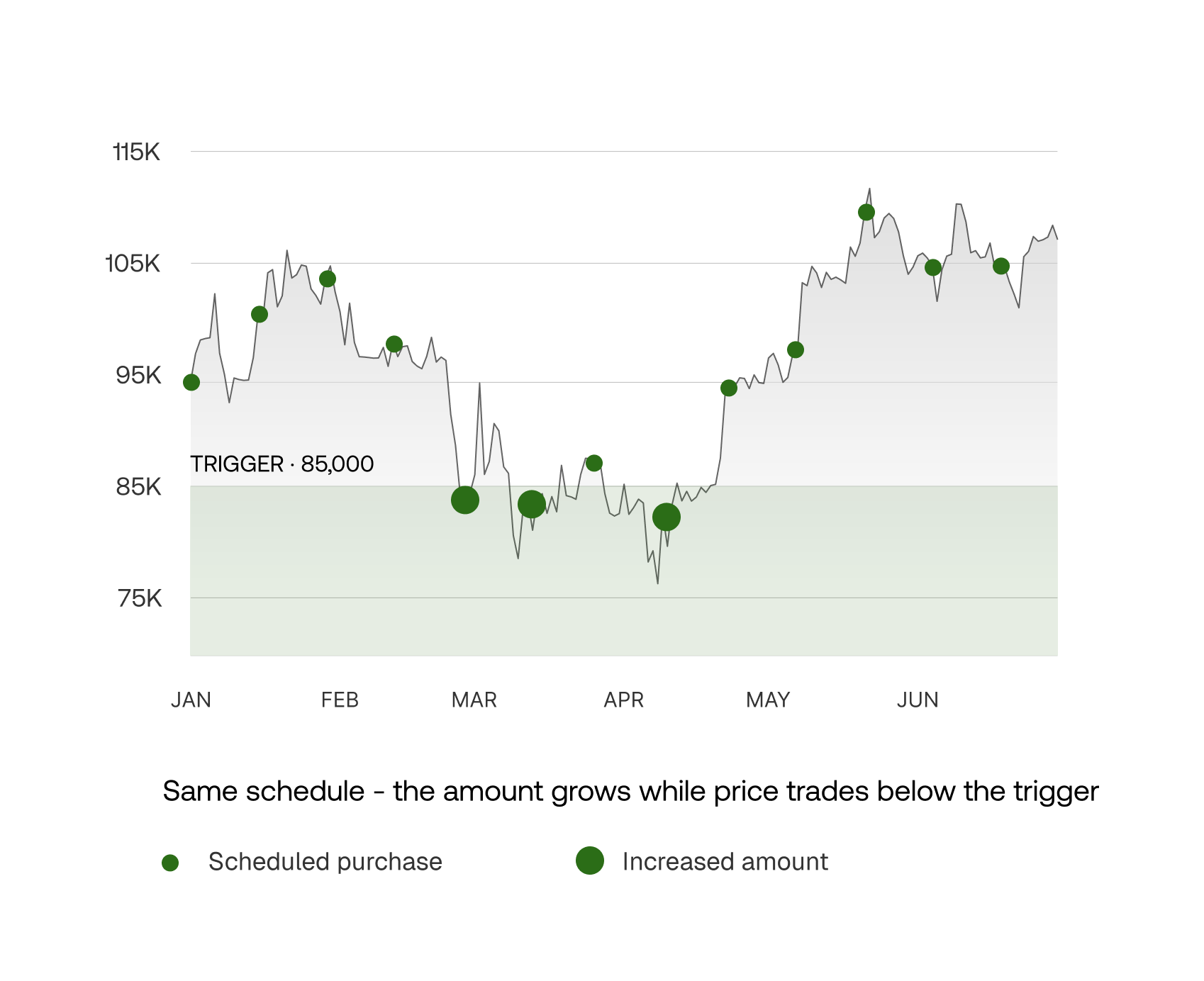 Dip multiplier — same schedule, the amount grows while price trades below the trigger