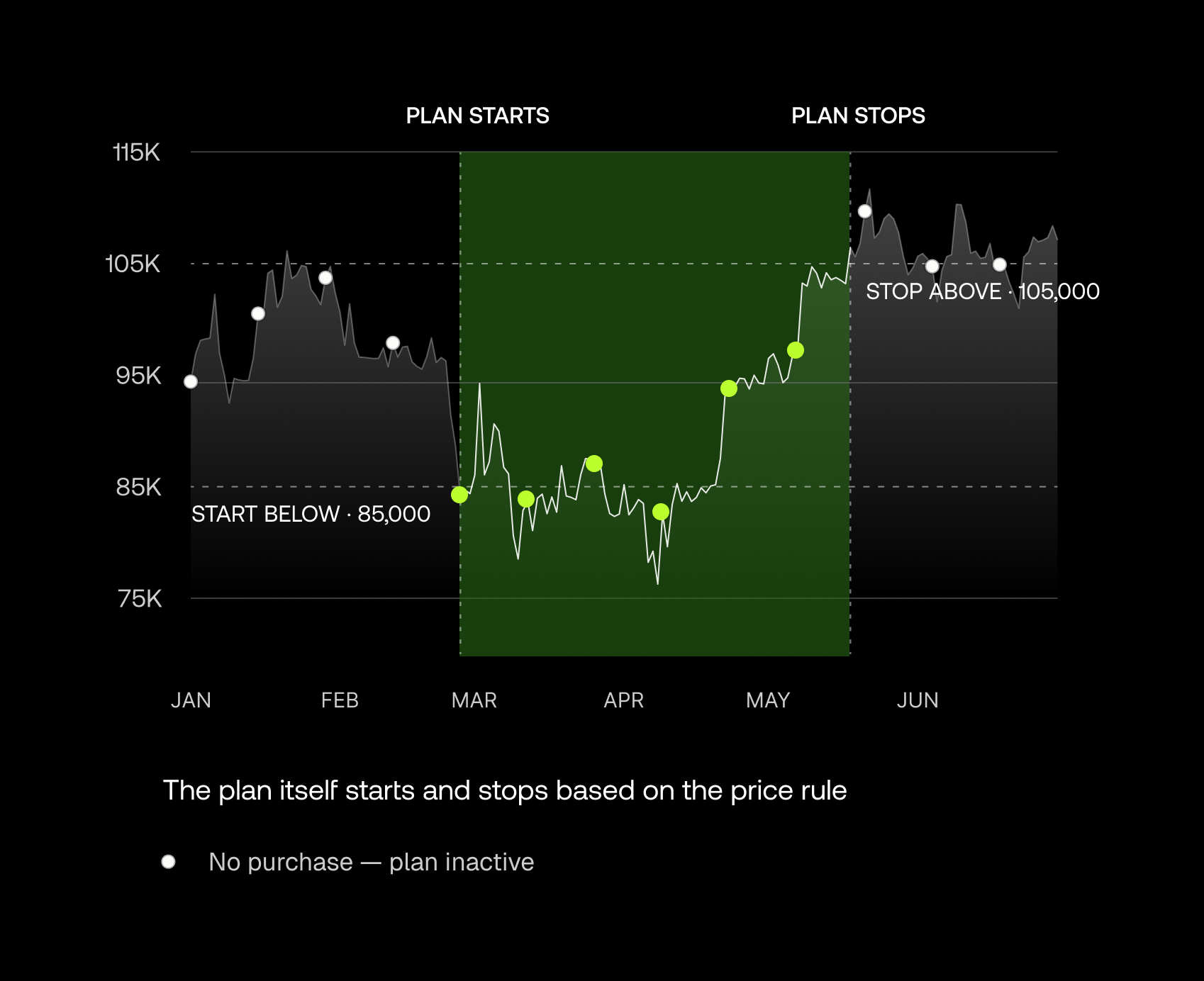 Price-range buying — the plan itself starts and stops based on the price rule