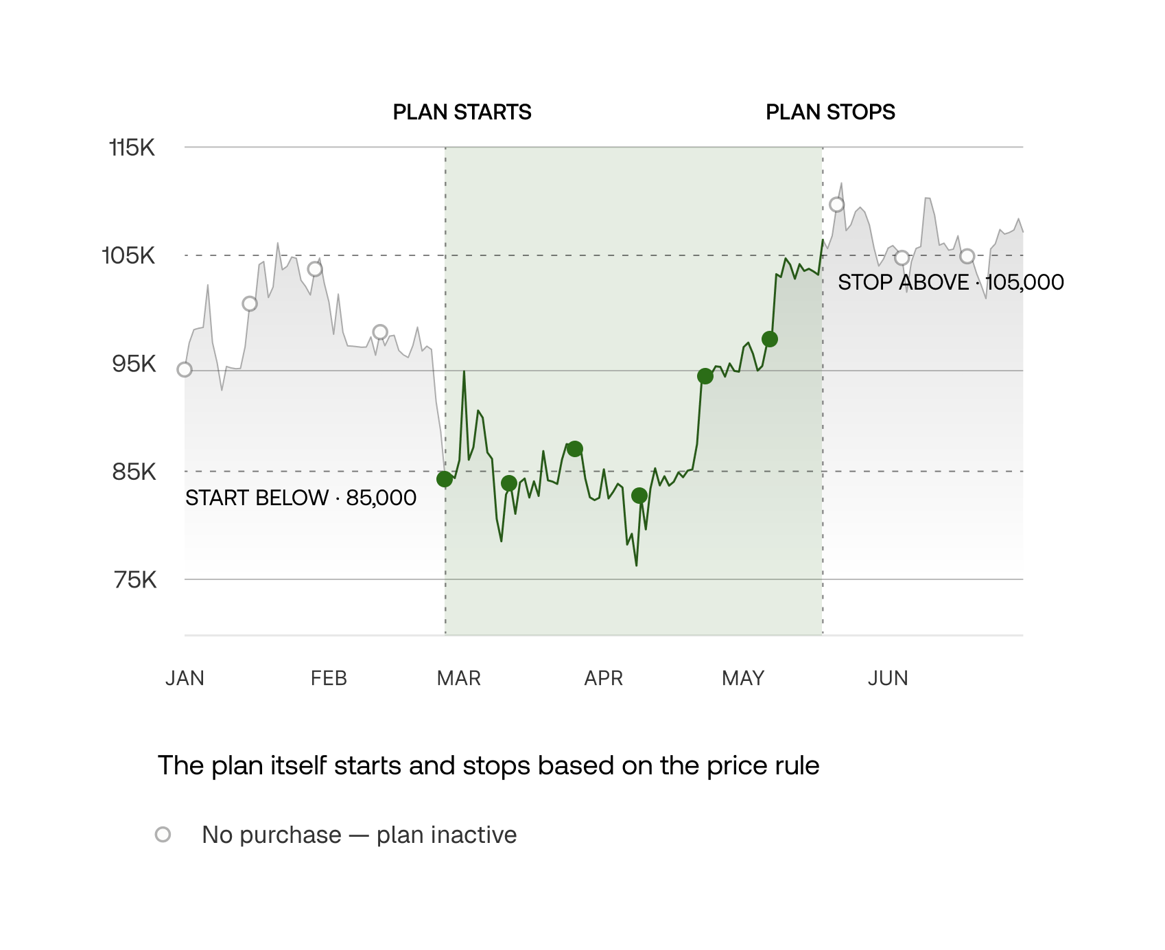 Price-range buying — the plan itself starts and stops based on the price rule
