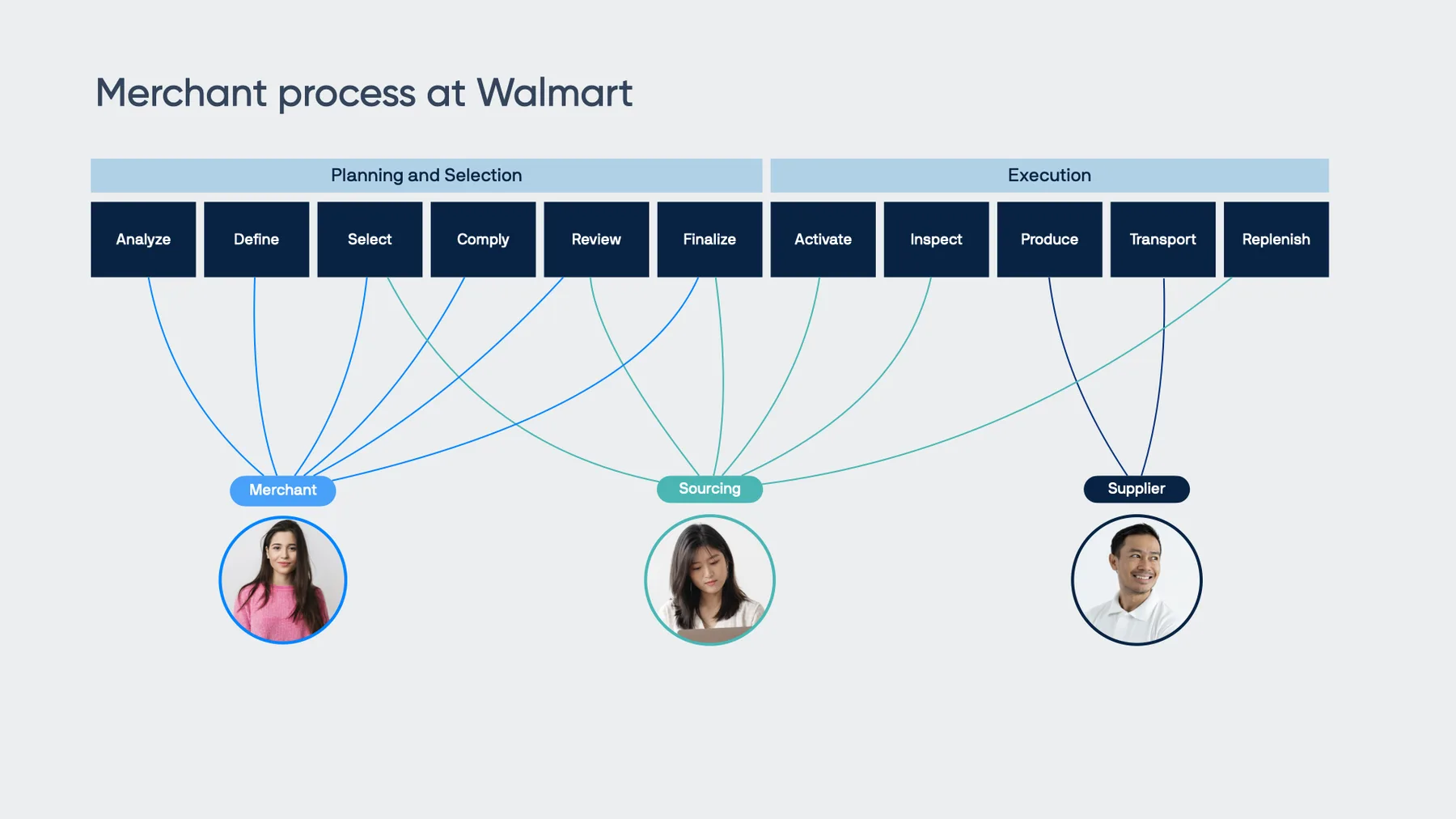 Served areas — six international sourcing markets
